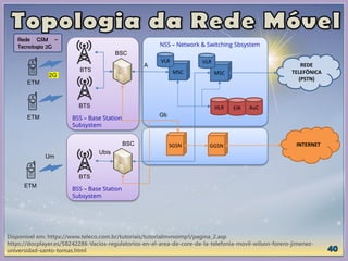 Disponível em: https://www.teleco.com.br/tutoriais/tutorialmvnoimp1/pagina_2.asp
https://docplayer.es/58242286-Vacios-regulatorios-en-el-area-de-core-de-la-telefonia-movil-wilson-forero-jimenez-
universidad-santo-tomas.html
BSS – Base Station
Subsystem
BTS
BSC
HLR
SGSN GGSN
MSC
REDE
TELEFÔNICA
(PSTN)
INTERNET
VLR
2G
NSS – Network & Switching Sbsystem
EIR AuC
Rede GSM –
Tecnologia 2G
Um
ETM
BSS – Base Station
Subsystem
BTS
BSC
Ubis
ETM
MSC
VLR
Gb
BTS
ETM
A
 