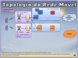 Disponível em: https://www.teleco.com.br/tutoriais/tutorialmvnoimp1/pagina_2.asp
https://docplayer.es/58242286-Vacios-regulatorios-en-el-area-de-core-de-la-telefonia-movil-wilson-forero-jimenez-
universidad-santo-tomas.html
NB - Node B
BTS BSC
RNC
HLR
SGSN GGSN
MSC/
MSS
REDE
TELEFÔNICA
(PSTN)
INTERNET
VLR
3G
2G
CN – Core Network
RNS – Radio Network
System
Tecnologia Integrada
para 2G e 3G
MGW
BSS – Base Station
Subsystem
 