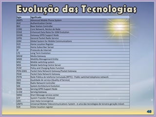 Sigla Significado
AMPS Advanced Mobile Phone System
AUC Authentication Center
BSC Base Station Controller
CORE Core Network, Núcleo de Rede
EDGE Enhanced Data Rates for GSM Evolution
GGSN Gateway GPRS Support Node
GPRS General Packet Radio Service
GSM Global System for Mobile Communications
HLR Home Location Register
HSS Home Subscriber Server
IP Protocolo de Internet
LTE Long Term Evolution
MGW Media Gateway
MME Mobility Management Entity
MSC Mobile switching system
MSS Mobile Switching Centre Server
PCRF Policy and Charging Rules Function
PDN-GWG Packet Data Network Gateway/Packet Gateway
PGW Packet Data Network Gateway
PSTN Rede Pública de telefonia Comutada (RPTC) - Public switched telephone network
QOS Qualidade de serviço (Quality of Service)
RNC Radio Network Controller
SAE System Architecture Evolution
SGSN Serving GPRS Support Node
S-GW Serving Gateway
SMSC Short Message service center
STP System Transfer Protocol
UDC User Data Convergence
UMTS Universal Mobile Telecommunications System - é uma das tecnologias de terceira geração móvel.
VLR Visitor location register
 