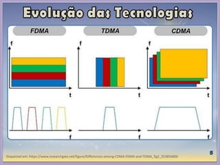 Disponível em: https://www.researchgate.net/figure/Differences-among-CDMA-FDMA-and-TDMA_fig2_353856800
 