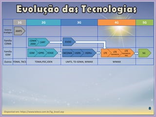 1G 2G 3G 4G 5G
Sistema
Analógico
Família
CDMA
Família
GSM
Outros FDMA, TACS TDMA,PDC,IDEN UMTS, TD-SDMA, WIMAX WIMAX
Disponível em: https://www.teleco.com.br/5g_brasil.asp
GSM GPRS EDGE
CDMA
2000
1XRT
WCDMA HSPA HSPA+
EVDO
LTE LTE
ADVANCED
LTE
ADVANCED
PRO
5G
AMPS
 