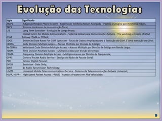 Sigla Significado
AMPS Advanced Mobile Phone System - Sistema de Telefonia Móvel Avançado - Padrão analógico para telefonia móvel.
TACS Sistema de Acesso de comunicação Total;
LTE Long Term Evolution - Evolução de Longo Prazo;
GSM
Global Sytem for Mobile Comunications - Sistema Global para Comunicações Móveis - The working principle of GSM
follows FDMA or TDMA;
EDGE Enhanced Date Rates For GSM Evolution - Taxas de Dados Ampliadas para a Evolução do GSM. É uma evolução do GSM;
CDMA Code Division Multiple Access - Acesso Múltiplo por Divisão de Código;
W-CDMA Wideband Code Division Multiple Access - Acesso Múltiplo por Divisão de Código em Banda Larga;
TDMA Time Division Multiple Access - Múltiplo acesso por divisão de tempo;
FDMA Frequency Division Multiple Access - Múltiplo Acesso por Divisão de Frequência;
GPRS General Packet Radio Service - Serviço de Rádio de Pacote Geral;
PDC Celular Digital Pessoal;
EVDO Evolution - Data Only;
1xRT 1x Radio Tansmission Technology;
UMTS Universal Mobile Telecommunications Service - Sistema de Telecomunicações Móveis Universal;
HSPA, HSPA+ High Speed Packet Access (+PLUS) - Acesso a Pacotes em Alta Velocidade;
 