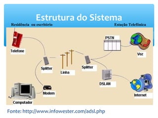 Estrutura do Sistema
 Residência ou escritório                   Estação Telefônica




Fonte: http://www.infowester.com/adsl.php
 