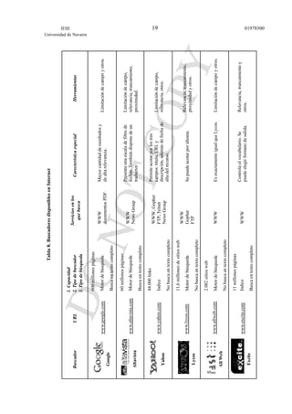 IESE
Universidad de Navarra
0197850019
600millonespáginas
Motordebúsqueda
Google
Buscaentextocompleto
WWW
documentosPDF
Mayorcantidadderesultadosy
dealtarelevancia.
Limitacióndecampoyotros.
Motordebúsqueda
Altavista
Buscaentextocompleto
WWW
NewsGroup
Presentaunaescaladefiltrode
fechas.Tambiéndisponedeun
traductor.
Limitacióndecampo,
relevancia,truncamiento,
proximidad.
44.000links
Indice
Yahoo
Nobuscaentextocompleto
WWW,Gopher
FTP,Telnet
NewsGroup
Permiteacotarporlostres
campos:título,URLy
descripción,ademásdefechade
altadelrecurso.
Limitacióndecampo,
relevancia,otros.
Motordebúsqueda
Lycos
Nobuscaentextocompleto
WWW
Gopher
FTP
Sepuedeacotarporidioma.
Relevancia,truncamiento,
proximidadyotros.
2.082sitiosweb
Motordebúsqueda
AllWeb
Nobuscaentextocompleto
WWWEsexactamenteigualqueLycos.Limitacióndecampoyotros.
Indice
Excite
Buscaentextocompleto
WWW
Controlaelvocabulario.Se
puedeelegirformatodesalida.
Relevancia,truncamientoy
otros.
www.google.com
www.altavista.com
www.yahoo.com
www.lycos.com
www.allweb.com
www.excite.com
BuscadorURL
1.Capacidad
2.Tipodebuscador
3.Tipodebúsqueda
Serviciosenlos
quebusca
CarecterísticaespecialHerramientas
11millonespáginas
60millonespáginas
11,6millonesdesitiosweb
Tabla8.BuscadoresdisponiblesenInternet
 