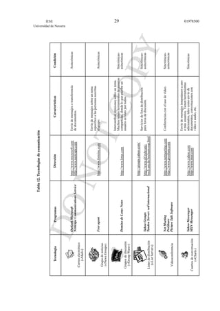 IESE
Universidad de Navarra
0197850029
TecnologíaProgramasDirecciónCaracterísticasCondición
Correoelectrónico
(«Mail»)
Grupodenoticias
(«NewsGroup»)
Gruposdediscusión
(«GroupWare»)
Listasdedistribución
(«ListServer»)
Videoconferencia
Cuartosdeconversación
(«Chart»)
OutlookMicrosoft
NestcapeCommunicationsService
Freeagent
DominodeLotusNotes
YahooGroups
TandenServer:redinternacional
NetMeeting
ProShare
PictureTalkSoftware
YahooMessenger
MSNMessenger
http://www.microsoft.com
http://www.nestcape.com
http://www.forteinc.com
http://www.lotus.com
http://groups.yahoo.com/
http://www.slf.ruhr.uni-
bochum.de/bochum-esp.html
http://www.netmeeting.com
http://www.proshare.com
http://www.yahoo.com
http://www.msn.com
Envíodemensajesotransferencia
dedocumentos.
Envíodemensajessobreuntema
específicoalaspersonassuscritas
algrupo.
Intercambiaropinionessobreuntema.
Muchostienenherramientasdepizarras
compartidas,dondeloqueescribeun
usuarioesvistoportodos.
Serviciosdelistadedistribución
paraforosdediscusión.
Conferenciasconelusodevídeo.
Envíodemensajesinstantáneosauno
omásusuarios.Tienenherramientas
adicionales,talescomoenvíode
documentos,conversacionescon
vídeooaudio,etc.
Asincrónicas
Asincrónicas
Sincrónicas-
asincrónicas
Sincrónicas-
asincrónicas
Sincrónicas-
asincrónicas
Sincrónicas
Tabla12.Tecnologíasdecomunicación
 