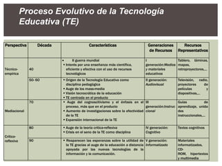 Perspectiva Década Características Generaciones
de Recursos
Recursos
Representativos
Técnico-
empírica
40
 II guerra mundial
 Interés por una enseñanza más científica,
eficiente y efectiva con el uso de recursos
tecnológicos
I
generación:Medios
y materiales
educativos
Tablero, láminas,
mapas,
retroproyectores,...
50- 60  Origen de la Tecnología Educativa como
disciplina pedagógica
 Auge de los mass-media
 Visión tecnocrática de la educación
 TE centrada en el producto
II generación:
Audiovisual
Televisión, radio,
proyectores de
películas y
diapositivas,...
Mediacional
70  Auge del cognoscitivismo y el énfasis en el
proceso, más que en el producto
 Aumento de investigaciones sobre la efectividad
de la TE
 Expansión internacional de la TE
III
generación:Instruc
cional
Guías de
aprendizaje, unida
des
instruccionales,...
Crítico-
reflexiva
80  Auge de la teoría critica-reflexiva
 Crisis en el seno de la TE como disciplina
IV generación:
Cognitivo
Textos cognitivos
90  Reaparecen las esperanzas sobre la utilidad de
la TE gracias al auge de la educación a distancia
apoyada por las nuevas tecnologías de la
información y la comunicación.
V generación:
Informatizado
Materiales
informatizados,
CD-
ROM, hipertextos
y multimedia
Proceso Evolutivo de la Tecnología
Educativa (TE)
 