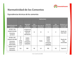 10
12 de noviembre de 2009
Normatividad de los Cementos
Equivalencias técnicas de los cementos
Especificación del
cemento
Aplicaciones
Uso
general
Moderado
calor de
hidratación
Alta
resistencia
inicial
Bajo calor de
hidratación
Moderada
resistencia a
los sulfatos
Alta
resistencia a
los sulfatos
Resistencia a la
reacción álcali-
sílice (RAS)
ASTM C 150
(AASHTO M 85)
Cementos
portland
I
II Opción de
moderado
calor de
hidratación
III IV II V
Opción de
bajo álcali
ASTM C 595
(AASHTO M 240)
Cementos
hidráulicos
adicionados
IS
IP
I(PM)
I(SM)
S, P
IS(MH)
IP(MH)
I(PM)(MH)
I(SM)(MH)
P(LH)
IS(MS)
IP(MS)
P(MS)
I(PM)(MS)
I(SM)(MS)
Opción de
baja
reactividad
ASTM C 1157
Cementos
hidráulicos
GU MH HE LH MS HS Opción R
 