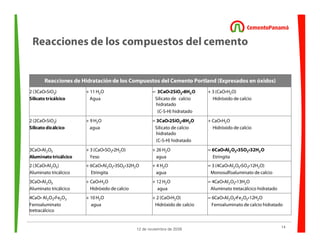 14
12 de noviembre de 2009
Reacciones de los compuestos del cemento
Reacciones de Hidrataciónde los Compuestos del Cemento Portland (Expresados en óxidos)
2 (3CaO•SiO2)
Silicato tricálcico
+ 11 H2O
Agua
= 3CaO•2SiO2•8H2O
Silicato de calcio
hidratado
(C-S-H) hidratado
+ 3 (CaO•H2O)
Hidróxido de calcio
2 (2CaO•SiO2)
Silicato dicálcico
+ 9 H2O
agua
= 3CaO•2SiO2•8H2O
Silicato de calcio
hidratado
(C-S-H) hidratado
+ CaO•H2O
Hidróxido de calcio
3CaO•Al2O3
Aluminato tricálcico
+ 3 (CaO•SO3•2H2O)
Yeso
+ 26 H2O
agua
= 6CaO•Al2O3•3SO3•32H2O
Etringita
2 (3CaO•Al2O3)
Aluminato tricálcico
+ 6CaO•Al2O3•3SO3•32H2O
Etringita
+ 4 H2O
agua
= 3 (4CaO•Al2O3•SO3•12H2O)
Monosulfoaluminato de calcio
3CaO•Al2O3
Aluminato tricálcico
+ CaO•H2O
Hidróxido de calcio
+ 12 H2O
agua
= 4CaO•Al2O3•13H2O
Aluminato tretacálcico hidratado
4CaO• Al2O3•Fe2O3
Ferroaluminato
tretracálcico
+ 10 H2O
agua
+ 2 (CaO•H2O)
Hidróxido de calcio
= 6CaO•Al2O3•Fe2O3•12H2O
Ferroaluminato de calcio hidratado
 