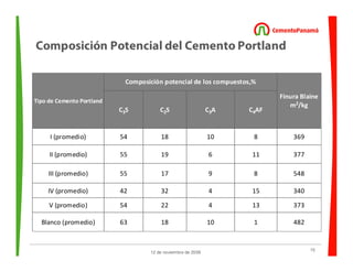 15
12 de noviembre de 2009
Composición Potencial del Cemento Portland
Tipo de Cemento Portland
Composición potencial de los compuestos,%
Finura Blaine
m2/kg
C3S C2S C3A C4AF
I (promedio) 54 18 10 8 369
II (promedio) 55 19 6 11 377
III (promedio) 55 17 9 8 548
IV (promedio) 42 32 4 15 340
V (promedio) 54 22 4 13 373
Blanco (promedio) 63 18 10 1 482
 