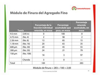 32
12 de noviembre de 2009
Módulo de Finura del Agregado Fino
Tamiz
Porcentaje de la
fracción individual
retenida, en masa
Porcentaje
acumulado que
pasa, en masa
Porcentaje
retenido
acumulado, en
masa
9.5 mm (3/8 in) 0 100 0
4.75 mm (No. 4) 2 98 2
2.36 mm (No. 8) 13 85 15
1.18 mm (No. 16) 20 65 35
600 µm (No. 30) 20 45 55
300 µm (No. 50) 24 21 79
150 µm (No. 100)
18 3 97
Charola 3 0 —
Total 100 283
Módulo de finura = 283 ÷ 100 = 2.83
 