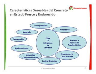 45
12 de noviembre de 2009
Segregación
Sangrado
Transportación
Acabado y
Apariencia
Arquitectónica
Colocación
Expansiones o
Contracciones
Control Biológico
Materiales
Complementarios
Agrietamientos
Obra
o
Estructura
de
Concreto
Características Deseables del Concreto
en Estado Fresco y Endurecido
 