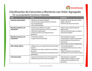 51
12 de noviembre de 2009
Clasificación de Concretos y Morteros con Valor Agregado
• Por sus propiedades mecánicas mejoradas
Tipo Usos Beneficios
Concreto autonivelante • Elementos de sección delgada
• Elementos que tengan el acero de refuerzo
muy congestionado
• Pisos autonivelantes
• Mayor avance de obra por su fácil y
rápida colocación
• Disminución de mano de obra
Muy alta resistencia a la
compresión
• Columnas de edificios muy altos
• Secciones de puentes con claros muy largos
• Elementos presforzados
• Disminuciones en los espesores de los
elementos
• Mayor área en plantas bajas de
edificios altos
• Elementos presforzados más ligeros
• Elementos esbeltos
Muy alta resistencia a la
compresión
• Pavimentos urbanos
• Lugares de tránsito pesado
• Alto módulo de ruptura
• Diseñado para resistir las demandas
estructurales que se presentan en
pavimentos
• Disminuye los costos de reparación
Alto módulo elástico • Edificaciones con requerimientos estructurales
estrictos
• Elementos con mayor resistencia a los efectos
de sismos
• Representa una alternativa innovadora para los
diseñadores
• Alto módulo elástico
• Control de deformaciones a corto y
largo plazo
• Mayor resistencia a los esfuerzos
solicitados por la acción de los vientos
Concreto pesado • Estructuras de protección contra radiaciones
• Elementos que sirvan como contrapeso
• Elevado peso volumétrico
• Mejor relación resistencia / peso
• Disminución de espesor en los
elementos
 