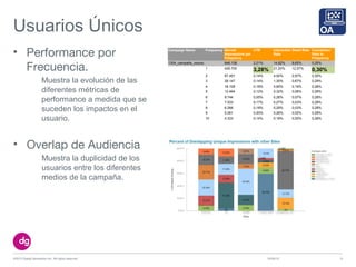 Usuarios Únicos
10/09/13©2013 Digital Generation Inc. All rights reserved 16
• Overlap de Audiencia
Muestra la duplicidad de los
usuarios entre los diferentes
medios de la campaña.
Campaign Name Frequency Served
Impressions per
Frequency
CTR Interaction
Rate
Dwell Rate Conversion
Rate to
Frequency
1304_campaña_xxxxxx 646.108 2,21% 14,62% 8,65% 0,25%
1 426.700
3,28% 21,20% 12,57%
0,30%
2 67.451 0,14% 4,92% 2,97% 0,30%
3 28.147 0,14% 1,30% 0,67% 0,29%
4 18.108 0,18% 0,65% 0,19% 0,28%
5 12.464 0,12% 0,32% 0,06% 0,28%
6 9.744 0,05% 0,26% 0,07% 0,28%
7 7.533 0,17% 0,27% 0,03% 0,28%
8 6.266 0,18% 0,29% 0,03% 0,28%
9 5.061 0,20% 0,26% 0,02% 0,28%
10 4.333 0,14% 0,18% 0,00% 0,28%
• Performance por
Frecuencia.
Muestra la evolución de las
diferentes métricas de
performance a medida que se
suceden los impactos en el
usuario.
 