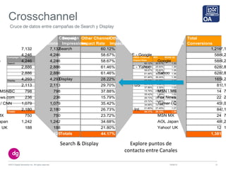 Crosschannel
10/09/13©2013 Digital Generation Inc. All rights reserved 21
Cruce de datos entre campañas de Search y Display
Served
Impressions
CTR Other Channel
Impact Rate
ROI ROAS ($) Total
Conversions
Click to Conversion
Rate
Tota
249,414 2.86% 60.12% 30.41% 1.30 1,216 17.05%
149,501 2.84% 58.67% 25.60% 1.26 588 13.85%
149,501 2.84% 58.67% 25.60% 1.26 588 13.85%
99,913 2.89% 61.46% 36.24% 1.36 628 21.76%
99,913 2.89% 61.46% 36.24% 1.36 628 21.76%
537,523 0.80% 28.22% 16.25% 1.16 165 3.84%
266,215 0.79% 29.70% 6.62% 1.07 81 3.83%
67,931 1.17% 37.88% 2.35% 1.02 14 1.75%
50,714 0.47% 15.79% 21.91% 1.22 22 9.32%
147,570 0.73% 35.42% 1.69% 1.02 45 4.17%
271,308 0.80% 26.73% 27.75% 1.28 84 3.85%
168,906 0.44% 23.72% -15.95% 0.84 24 3.20%
90,302 1.38% 34.68% 72.76% 1.73 48 3.86%
12,100 1.55% 21.80% 27.45% 1.27 12 6.38%
786,937 1.45% 44.17% 28.19% 1.28 1,381 12.09%
4,293
2,113
798
236
1,079
750
1,242
2,180
188Yahoo! UK
AOL Japan
MSN MX
Mind the Gap Int.
Turner / CNN
Fox News.com
MSN  MSNBC
Display
Mind the Gap US
Campaign Type Campaign Publisher/SE Total Clicks
Search 7,132
Eyeblaster SE - Google 4,246
Google 4,246
Eyeblaster SE - Yahoo 2,886
Yahoo 2,886
Totals 11,425
4,2
2,1
7
2
1,0
7
1,2
2,1
1Yahoo! UK
AOL Japan
MSN MX
Mind the Gap Int.
Turner / CNN
Fox News.com
MSN  MSNBC
Display
Mind the Gap US
Campaign Type Campaign Publisher/SE Total Clicks
Search 7,1
Eyeblaster SE - Google 4,2
Google 4,2
Eyeblaster SE - Yahoo 2,8
Yahoo 2,8
Totals 11,4
Search & Display
Served
Impressions
CTR Other Channel
Impact Rate
ROI ROAS ($) Total
Conversions
Click to Convers
Rate
249,414 2.86% 60.12% 30.41% 1.30 1,216 17
149,501 2.84% 58.67% 25.60% 1.26 588 13
149,501 2.84% 58.67% 25.60% 1.26 588 13
99,913 2.89% 61.46% 36.24% 1.36 628 21
99,913 2.89% 61.46% 36.24% 1.36 628 21
537,523 0.80% 28.22% 16.25% 1.16 165 3
266,215 0.79% 29.70% 6.62% 1.07 81 3
67,931 1.17% 37.88% 2.35% 1.02 14 1
50,714 0.47% 15.79% 21.91% 1.22 22 9
147,570 0.73% 35.42% 1.69% 1.02 45 4
271,308 0.80% 26.73% 27.75% 1.28 84 3
168,906 0.44% 23.72% -15.95% 0.84 24 3
90,302 1.38% 34.68% 72.76% 1.73 48 3
12,100 1.55% 21.80% 27.45% 1.27 12 6
786,937 1.45% 44.17% 28.19% 1.28 1,381 12
4,293
2,113
798
236
1,079
750
1,242
2,180
188
Total Clicks
7,132
4,246
4,246
2,886
2,886
11,425
Explore puntos de
contacto entre Canales
Served
Impressions
CTR Other Channel
Impact Rate
ROI ROAS ($) Total
Conversions
C
R
249,414 2.86% 60.12% 30.41% 1.30 1,216
149,501 2.84% 58.67% 25.60% 1.26 588
149,501 2.84% 58.67% 25.60% 1.26 588
99,913 2.89% 61.46% 36.24% 1.36 628
99,913 2.89% 61.46% 36.24% 1.36 628
537,523 0.80% 28.22% 16.25% 1.16 165
266,215 0.79% 29.70% 6.62% 1.07 81
67,931 1.17% 37.88% 2.35% 1.02 14
50,714 0.47% 15.79% 21.91% 1.22 22
147,570 0.73% 35.42% 1.69% 1.02 45
271,308 0.80% 26.73% 27.75% 1.28 84
168,906 0.44% 23.72% -15.95% 0.84 24
90,302 1.38% 34.68% 72.76% 1.73 48
12,100 1.55% 21.80% 27.45% 1.27 12
786,937 1.45% 44.17% 28.19% 1.28 1,381
4,293
2,113
798
236
1,079
750
1,242
2,180
188! UK
apan
MX
/ CNN
ews.com
MSNBC
her/SE Total Clicks
7,132
4,246
e 4,246
2,886
2,886
11,425
 