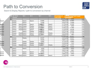 Path to Conversion
10/09/13©2013 Digital Generation Inc. All rights reserved 22
Search & Display Reports / path to conversion by channel
Ad 4 Total Clicks CTR Percentage of
Total Paths
Total
Conversions
Total Revenue ($) Percentage of Total
Revenue
Average time to
Convert (Days)
Average Path Length
4,078 62.22% 69.32% 2,129 154,836.96 57.67% 10.59 2.53
406 1.69% 8.86% 272 20,975.34 7.81% 14.00 2.00
908 8.57% 6.35% 195 24,491.63 9.12% 7.00 1.00
Display 1,377 6.73% 0.13% 4 577.36 0.22% 10.00 4.00
Search 1,080 12.01% 0.13% 4 127.59 0.05% 10.00 4.00
Display 789 6.75% 0.10% 3 389.31 0.15% 9.00 4.00
Display 1,645 5.63% 0.10% 3 41.21 0.02% 19.00 4.00
Search 1,567 5.47% 0.07% 2 81.97 0.03% 7.00 3.00
Search 536 2.53% 0.03% 1 73.95 0.03% 4.00 4.00
Search 1,021 13.28% 0.00% 0 0.00 0.00% 26.00 4.00
6,482 8.07% 15.18% 466 55,751.64 20.77% 6.92 1.98
1,073 4.56% 6.55% 201 25,688.91 9.57% 5.00 2.00
1,270 6.61% 4.62% 142 16,204.92 6.04% 1.00 1.00
1,881 11.16% 3.71% 114 13,193.34 4.91% 10.00 3.00
Display 1,922 24.10% 0.23% 7 532.14 0.20% 24.00 4.00
Display 336 2.63% 0.07% 2 132.33 0.05% 27.00 5.00
2,206 2.93% 15.50% 476 57,890.47 21.56% 8.53 1.98
364 4.26% 7.39% 227 30,859.82 11.49% 4.00 2.00
127 1.29% 4.62% 142 19,067.39 7.10% 1.00 1.00
530 1.58% 2.77% 85 7,220.56 2.69% 18.00 3.00
Search 1,046 10.52% 0.59% 18 719.97 0.27% 4.00 4.00
Search 139 1.04% 0.13% 4 22.73 0.01% 26.00 5.00
Search
Search
Search
Display
Display
Display
Search
Search Search 8,553
Search Only 75,244
80,357
Display 23,537Display
Display Search Search 23,983
Both 6,554
Exposure Group Ad1 (First
Viewed)
Ad 2 Ad 3 Ad 5 Served
Impressions
10,589
Display
Display Only
Search
Search
Display
Display
Search
Display
Search
Display
Display
Search
Display
Search
Search
Search
Display
Display
Search
Display
Search
Display
Display
Display
Search
Search
Display
Display
Display
Display
Display Display
Display
Display
Search 9,867
Search Search Search 33,452
Search Search Search 9,943
Search Search Search Search 13,429
20,468
19,203
16,862
7,974
12,781
8,994
11,682
29,236
28,656
21,226
7,691
Ad 4 Total Clicks CTR
4,078 62.22
406 1.69
908 8.57
Display 1,377 6.73
Search 1,080 12.01
Display 789 6.75
Display 1,645 5.63
Search 1,567 5.47
Search 536 2.53
Search 1,021 13.28
6,482 8.07
1,073 4.56
1,270 6.61
1,881 11.16
Display 1,922 24.10
Display 336 2.63
2,206 2.93
364 4.26
127 1.29
530 1.58
Search 1,046 10.52
Search 139 1.04
Search
Search
Search
Display
Display
Display
Search
Search Search 8,553
Search Only 75,244
80,357
Display 23,537Display
Display Search Search 23,983
Both 6,554
Exposure Group Ad1 (First
Viewed)
Ad 2 Ad 3 Ad 5 Served
Impressions
10,589
Display
Display Only
Search
Search
Display
Display
Search
Display
Search
Display
Display
Search
Display
Search
Search
Search
Display
Display
Search
Display
Search
Display
Display
Display
Search
Search
Display
Display
Display
Display
Display Display
Display
Display
Search 9,867
Search Search Search 33,452
Search Search Search 9,943
Search Search Search Search 13,429
20,468
19,203
16,862
7,974
12,781
8,994
11,682
29,236
28,656
21,226
7,691
CTR Percentage of
Total Paths
Total
Conversions
Total Revenue ($) Percentage of Total
Revenue
Average time to
Convert (Days)
Average Path Length
62.22% 69.32% 2,129 154,836.96 57.67% 10.59 2.53
1.69% 8.86% 272 20,975.34 7.81% 14.00 2.00
8.57% 6.35% 195 24,491.63 9.12% 7.00 1.00
6.73% 0.13% 4 577.36 0.22% 10.00 4.00
12.01% 0.13% 4 127.59 0.05% 10.00 4.00
6.75% 0.10% 3 389.31 0.15% 9.00 4.00
5.63% 0.10% 3 41.21 0.02% 19.00 4.00
5.47% 0.07% 2 81.97 0.03% 7.00 3.00
2.53% 0.03% 1 73.95 0.03% 4.00 4.00
13.28% 0.00% 0 0.00 0.00% 26.00 4.00
8.07% 15.18% 466 55,751.64 20.77% 6.92 1.98
4.56% 6.55% 201 25,688.91 9.57% 5.00 2.00
6.61% 4.62% 142 16,204.92 6.04% 1.00 1.00
11.16% 3.71% 114 13,193.34 4.91% 10.00 3.00
24.10% 0.23% 7 532.14 0.20% 24.00 4.00
2.63% 0.07% 2 132.33 0.05% 27.00 5.00
2.93% 15.50% 476 57,890.47 21.56% 8.53 1.98
4.26% 7.39% 227 30,859.82 11.49% 4.00 2.00
1.29% 4.62% 142 19,067.39 7.10% 1.00 1.00
1.58% 2.77% 85 7,220.56 2.69% 18.00 3.00
10.52% 0.59% 18 719.97 0.27% 4.00 4.00
1.04% 0.13% 4 22.73 0.01% 26.00 5.00
3
4
7
7
3
4
9
7
2
3
9
8
3
2
4
1
4
2
6
6
6
1
Ad 4 Total Clicks CTR Percentage of
Total Paths
Total
Conversions
Total Revenue ($) Percentag
Revenue
4,078 62.22% 69.32% 2,129 154,836.96
406 1.69% 8.86% 272 20,975.34
908 8.57% 6.35% 195 24,491.63
Display 1,377 6.73% 0.13% 4 577.36
Search 1,080 12.01% 0.13% 4 127.59
Display 789 6.75% 0.10% 3 389.31
Display 1,645 5.63% 0.10% 3 41.21
Search 1,567 5.47% 0.07% 2 81.97
Search 536 2.53% 0.03% 1 73.95
Search 1,021 13.28% 0.00% 0 0.00
6,482 8.07% 15.18% 466 55,751.64
1,073 4.56% 6.55% 201 25,688.91
1,270 6.61% 4.62% 142 16,204.92
1,881 11.16% 3.71% 114 13,193.34
Display 1,922 24.10% 0.23% 7 532.14
Display 336 2.63% 0.07% 2 132.33
2,206 2.93% 15.50% 476 57,890.47
364 4.26% 7.39% 227 30,859.82
127 1.29% 4.62% 142 19,067.39
530 1.58% 2.77% 85 7,220.56
Search 1,046 10.52% 0.59% 18 719.97
Search 139 1.04% 0.13% 4 22.73
Search
Search
Search
Display
Display
Display
8,553
75,244
80,357
23,537
Search 23,983
6,554
Ad 3 Ad 5 Served
Impressions
10,589
Display
Search
Display
Display
Search
Display
Search
Display
Display
Display
Display
9,867
Search 33,452
Search 9,943
Search Search 13,429
20,468
19,203
16,862
7,974
12,781
8,994
11,682
29,236
28,656
21,226
7,691
Ad 4 Total Clicks CTR Percentage of
Total Paths
4,078 62.22% 69
406 1.69% 8
908 8.57% 6
Display 1,377 6.73% 0
Search 1,080 12.01% 0
Display 789 6.75% 0
Display 1,645 5.63% 0
Search 1,567 5.47% 0
Search 536 2.53% 0
Search 1,021 13.28% 0
6,482 8.07% 15
1,073 4.56% 6
1,270 6.61% 4
1,881 11.16% 3
Display 1,922 24.10% 0
Display 336 2.63% 0
2,206 2.93% 15
364 4.26% 7
127 1.29% 4
530 1.58% 2
Search 1,046 10.52% 0
Search 139 1.04% 0
Search
Search
Search
Display
Display
Display
Search
Search Search 8,553
Search Only 75,244
80,357
Display 23,537Display
Display Search Search 23,983
Both 6,554
Exposure Group Ad1 (First
Viewed)
Ad 2 Ad 3 Ad 5 Served
Impressions
10,589
Display
Display Only
Search
Search
Display
Display
Search
Display
Search
Display
Display
Search
Display
Search
Search
Search
Display
Display
Search
Display
Search
Display
Display
Display
Search
Search
Display
Display
Display
Display
Display Display
Display
Display
Search 9,867
Search Search Search 33,452
Search Search Search 9,943
Search Search Search Search 13,429
20,468
19,203
16,862
7,974
12,781
8,994
11,682
29,236
28,656
21,226
7,691
 
