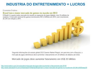 INDUSTRIA DO ENTRETENIMENTO = LUCROS
http://www.baboo.com.br/corporativo/mercado-de-jogos-deve-aumentar-o-faturamento-ate-2016/
http://www.sebrae2014.com.br/Sebrae2014/Alertas/Brasil-tem-o-maior-mercado-de-games-no-mundo-em-2012#.Ui5SDsakp35
 