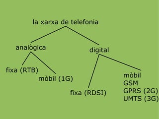 la xarxa de telefonia analògica digital fixa (RTB) mòbil (1G) fixa (RDSI) mòbil GSM GPRS (2G) UMTS (3G) 