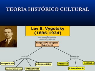 TEORIA HISTÓRICO CULTURAL

 