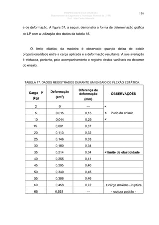 PROPRIEDADES DA MADEIRA
Departamento de Engenharia e Tecnologia Florestal da UFPR
Prof. João Carlos Moreschi

116

e de deformação. A figura 57, a seguir, demonstra a forma de determinação gráfica
do LP com a utilização dos dados da tabela 15.

O limite elástico da madeira é observado quando deixa de existir
proporcionalidade entre a carga aplicada e a deformação resultante. A sua avaliação
é efetuada, portanto, pelo acompanhamento e registro destas variáveis no decorrer
do ensaio.

TABELA 17. DADOS REGISTRADOS DURANTE UM ENSAIO DE FLEXÃO ESTÁTICA.

Diferença de
deformação

Carga P

Deformação

(kg)

(cm2)

2

0

---

<

5

0,015

0,15

<

10

0,044

0,29

<

15

0,081

0,37

20

0,113

0,32

25

0,146

0,33

30

0,180

0,34

35

0,214

0,34

40

0,255

0,41

45

0,295

0,40

50

0,340

0,45

55

0,386

0,46

60

0,458

0,72

< carga máxima - ruptura

65

0,538

---

- ruptura padrão -

OBSERVAÇÕES

(mm)

início do ensaio

< limite de elasticidade

 