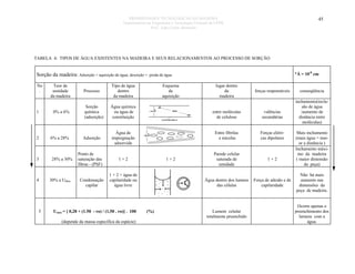 PROPRIEDADES TECNOLÓGICAS DA MADEIRA
Departamento de Engenharia e Tecnologia Florestal da UFPR
Prof. João Carlos Moreschi

45

TABELA 4: TIPOS DE ÁGUA EXISTENTES NA MADEIRA E SEUS RELACIONAMENTOS AO PROCESSO DE SORÇÃO

Sorção da madeira: Adsorção = aquisição de água; desorção =
No
.

Teor de
umidade
da madeira

1

0% a 6%

2

6% a 28%

3

28% a 30%

4

30% a UMax.

5

Processo

Tipo de água
dentro
da madeira

Sorção
química
(adsorção)

Água química
ou água de
constituição

Adsorção

Ponto de
saturação das
fibras - (PSF)

Condensação
capilar

Esquema
de
aquisição

forças responsáveis

1 + 2 + água de
capilaridade ou
água livre

(%)

Forças elétricas dipolares

Parede celular
saturada de
umidade

1+2

Água dentro dos lumens
das células

1+2

valências
secundárias

Entre fibrilas
e micelas

1+2

(depende da massa específica da espécie)

lugar dentro
da
madeira

entre moléculas
de celulose

Água de
impregnação
adsorvida

Umax = [ 0,28 + (1.50 - ro) / (1,50 . ro)] . 100

*Å = 10-8 cm

perda de água

Força de adesão e de
capilaridade

Lumem celular
totalmente preenchido

conseqüência
inchamento(inclusão de água
/aumento de
distância entre
moléculas)
Mais inchamento
(mais água = maior a distância )
Inchamento máximo da madeira
( maior dimensão
da peça)
Não há mais
aumento nas
dimensões da
peça de madeira.

Ocorre apenas o
preenchimento dos
lumens com a
água.

 