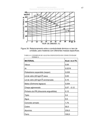 PROPRIEDADES DA MADEIRA
Departamento de Engenharia e Tecnologia Florestal da UFPR
Prof. João Carlos Moreschi

67

Figura 34. Relacionamento entre a condutividade térmica e o teor de
umidade, para madeiras com diferentes massas específicas.
TABELA 8. EXEMPLOS DE ALGUNS COEFICIENTES DE CONDUTIVIDADE
TÉRMICA

MATERIAL

Kcal / m.h.oC

Vácuo

0,00

Ar

0,0216

Poliestireno expandido (isopor)

0,035

Lã de vidro (20 kg/m3) seca

0,05

Lã de vidro (20 kg/m3) encharcada

0,10

Balsa (Ochroma lagopus)

0,054

Chapa aglomerada

0,07 - 0,12

Pinheiro do PR.(Araucaria angustifolia)

0,12

Tijolo

0,4

Água

0,5

Concreto armado

1,75

Cobre

50,0

Alumínio

230,0

Ferro

330,0

 