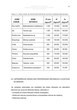 PROPRIEDADES DA MADEIRA
Departamento de Engenharia e Tecnologia Florestal da UFPR
Prof. João Carlos Moreschi

93

TABELA 15: RESULTADOS DE ENSAIOS MECÂNICOS DE ALGUMAS MADEIRAS BRASILEIRAS

NOME

Pf max

Ef

Ec

COMUM

BOTÂNICO

(kg/cm2)

(Kg/cm2)

(Kg/cm2)

Pau marfim

Balfarodendrum riedelianium

1.450

118.000

140.000

Ipê

Tecoma spp.

1.300

130.000

160.000

Peroba rosa

Aspidosperma sp

1.050

95.000

115.000

Bracatinga

Mimosa scabrella

1.000

130.000

140.000

Virola

Virola bicuyba

800

95.000

125.000

Imbuia

Ocotea porosa

900

80.000

90.000

Pinheiro

Araucaria angustifolia

850

110.000

130.000

Cedro

Cedrella fissilis

800

80.000

100.000

Baguaçu

Talauma ovata

600

80.000

100.000

Guapuruvu

Schizolobium parahybum

430

50.000

57.000

NOME

8.2. DEPENDÊNCIAS GERAIS DAS PROPRIEDADES MECÂNICAS E ELÁSTICAS
DA MADEIRA
As variações observadas nos resultados dos testes efetuados em laboratório
decorrem por causa de diferentes fatores, atribuídos a:
- Condições do ensaio efetuado (método empregado);
- Influências internas (características e propriedades internas da madeira);
- Influências externas.

 