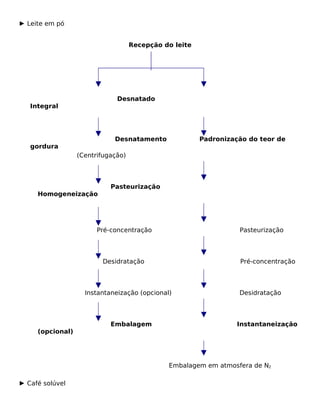 ► Leite em pó


                                    Recepção do leite




                              Desnatado
   Integral




                             Desnatamento               Padronização do teor de
   gordura
                  (Centrifugação)




                            Pasteurização
     Homogeneização




                        Pré-concentração                          Pasteurização




                         Desidratação                             Pré-concentração




                    Instantaneização (opcional)                   Desidratação




                            Embalagem                             Instantaneização
     (opcional)




                                              Embalagem em atmosfera de N2

► Café solúvel
 