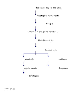 Recepção e limpeza dos grãos




                             Torrefação e resfriamento




                                           Moagem




                  Extração com água quente (Percolação)




                                 Filtração do extrato




                                          Concentração




               Atomização                                 Liofilização




              Instantaneização                            Embalagem




                    Embalagem




► Ovo em pó
 