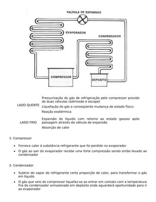 Pressurização do gás de refrigeração pelo compressor provido
                    de duas válvulas (admissão e escape)
      LADO QUENTE Liquefação do gás e conseqüente mudança de estado físico

                    Reação exotérmica

                    Expansão do líquido com retorno ao estado gasoso após
       LADO FRIO    passagem através da válvula de expansão
                    Absorção de calor


1- Compressor

  •   Fornece calor à substância refrigerante que foi perdido no evaporador
  •   O gás ao sair do evaporador recebe uma forte compressão sendo então levado ao
      condensador


2- Condensador

  •   Subtrai do vapor do refrigerante certa proporção de calor, para transformar o gás
      em líquido
  •   O gás que veio do compressor liquefaz-se ao entrar em contato com a temperatura
      fria do condensador armazenado em depósito onde aguardará oportunidade para ir
      ao evaporador
 