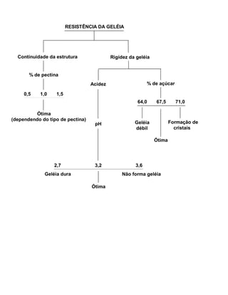 RESISTÊNCIA DA GELÉIA




  Continuidade da estrutura                Rigidez da geléia


       % de pectina
                                  Acidez                   % de açúcar

     0,5    1,0   1,5
                                                      64,0     67,5      71,0

          Ótima
(dependendo do tipo de pectina)
                                   pH                Geléia            Formação de
                                                     débil               cristais

                                                               Ótima




                  2,7              3,2               3,6
             Geléia dura                        Não forma geléia

                                  Ótima
 
