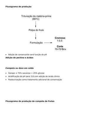 Fluxograma de produção




                 Trituração da matéria-prima
                           (86oC)



                         Polpa do fruto


                                                     Cremoso
                                                      1:0,5
                           Formulação
                                                       Corte
                                                     70-75oBrix

•   Adição de conservante será função do pH
Adição de pectina e ácidos




Compota ou doce em calda

•   Xarope → 75% sacarose + 25% glicose
•   Acidificação do pH para 3,8 com adição de ácido cítrico
•   Pasteurização como tratamento adicional de conservação




Fluxograma de produção de compota de frutas
 