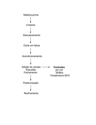Matéria-prima



   Limpeza



 Descascamento



 Corte em fatias



Acondicionamento



Adição do xarope     Controles
   Exaustão            pH 3,8
 Fechamento            35oBrix
                   Temperatura 80oC


 Pasteurização



 Resfriamento
 