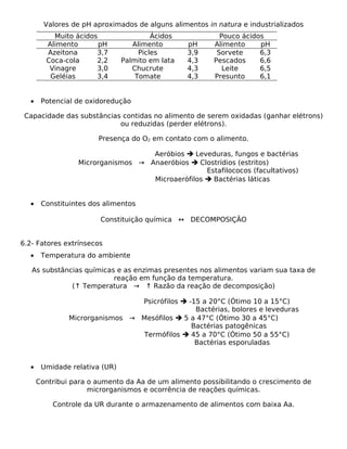 Valores de pH aproximados de alguns alimentos in natura e industrializados
          Muito ácidos                  Ácidos            Pouco ácidos
        Alimento       pH         Alimento       pH     Alimento     pH
        Azeitona      3,7           Picles       3,9     Sorvete     6,3
        Coca-cola     2,2      Palmito em lata   4,3    Pescados     6,6
         Vinagre      3,0         Chucrute       4,3       Leite     6,5
         Geléias      3,4          Tomate        4,3    Presunto     6,1


  •    Potencial de oxidoredução

 Capacidade das substâncias contidas no alimento de serem oxidadas (ganhar elétrons)
                           ou reduzidas (perder elétrons).

                       Presença do O2 em contato com o alimento.

                                   Aeróbios  Leveduras, fungos e bactérias
                 Microrganismos → Anaeróbios  Clostrídios (estritos)
                                                  Estafilococos (facultativos)
                                   Microaerófilos  Bactérias láticas


  •    Constituintes dos alimentos

                        Constituição química ↔ DECOMPOSIÇÃO


6.2- Fatores extrínsecos
  •    Temperatura do ambiente

   As substâncias químicas e as enzimas presentes nos alimentos variam sua taxa de
                          reação em função da temperatura.
              (↑ Temperatura → ↑ Razão da reação de decomposição)

                                Psicrófilos  -15 a 20°C (Ótimo 10 a 15°C)
                                                Bactérias, bolores e leveduras
               Microrganismos → Mesófilos  5 a 47°C (Ótimo 30 a 45°C)
                                               Bactérias patogênicas
                                Termófilos  45 a 70°C (Ótimo 50 a 55°C)
                                                Bactérias esporuladas


  •    Umidade relativa (UR)

      Contribui para o aumento da Aa de um alimento possibilitando o crescimento de
                     microrganismos e ocorrência de reações químicas.

          Controle da UR durante o armazenamento de alimentos com baixa Aa.
 