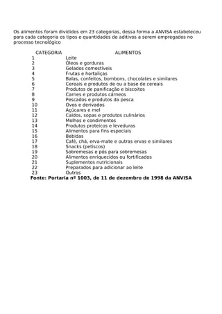 Os alimentos foram divididos em 23 categorias, dessa forma a ANVISA estabeleceu
para cada categoria os tipos e quantidades de aditivos a serem empregados no
processo tecnológico

         CATEGORIA                         ALIMENTOS
       1             Leite
       2             Óleos e gorduras
       3             Gelados comestíveis
       4             Frutas e hortaliças
       5             Balas, confeitos, bombons, chocolates e similares
       6             Cereais e produtos de ou a base de cereais
       7             Produtos de panificação e biscoitos
       8             Carnes e produtos cárneos
       9             Pescados e produtos da pesca
       10            Ovos e derivados
       11            Açúcares e mel
       12            Caldos, sopas e produtos culinários
       13            Molhos e condimentos
       14            Produtos proteicos e leveduras
       15            Alimentos para fins especiais
       16            Bebidas
       17            Café, chá, erva-mate e outras ervas e similares
       18            Snacks (petiscos)
       19            Sobremesas e pós para sobremesas
       20            Alimentos enriquecidos ou fortificados
       21            Suplementos nutricionais
       22            Preparados para adicionar ao leite
       23            Outros
       Fonte: Portaria nº 1003, de 11 de dezembro de 1998 da ANVISA
 