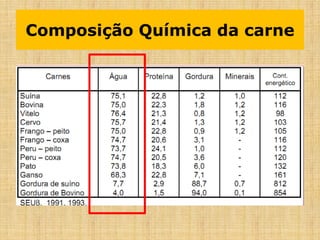 Composição Química da carne
 