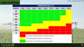 Meio ambiente
Meio ambiente
Meio ambiente
Fonte:
Syngenta,
2004.
Fonte: Instituto Agro, 2019.
10
 