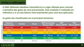 O DMV (Diâmetro Mediano Volumétrico) é a sigla utilizada para calcular
o tamanho das gotas de uma pulverização. Essa medição é realizada em
milímetros e é um dos fatores mais importantes para uma boa aplicação.
As gotas são classificadas em 6 principais tamanhos:
Pontas e calibragens
Fonte:
Mais
Soja,
2023.
19
 