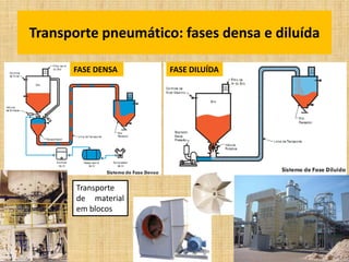 Transporte pneumático: fases densa e diluída
• fases densaFASE DENSA FASE DILUÍDA
Transporte
de material
em blocos
 
