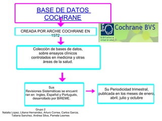 BASE DE DATOS
                              COCHRANE
               CREADA POR ARCHIE COCHRANE EN
                            1972


                        Colecciòn de bases de datos,
                           sobre ensayos clìnicos
                       controlados en medicina y otras
                              àreas de la salud.




                                  Sus
                  Revisiones Sistemáticas se encuent                 Su Periodicidad trimestral,
                  ran en Ingles, Español y Portugués,             publicada en los meses de enero,
                       desarrollado por BIREME.                          abril, julio y octubre


                            Grupo 2
Natalia Lopez, Liliana Hernandez, Arturo Correa, Carlos Garcia,
        Tatiana Sanchez, Andrea Silva, Pamela Lesmes
 