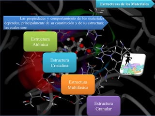 Las propiedades y comportamiento de los materiales
dependen, principalmente de su constitución y de su estructura;
las cuales son:
Estructuras de los Materiales
Estructura
Atómica
Estructura
Granular
Estructura
Multifasica
Estructura
Cristalina
 