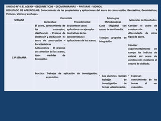 UNIDAD N° 4: EL ACERO – GEOSINTETICOS – GEOMEMBRANAS – PINTURAS - VIDRIOS.
RESULTADO DE APRENDIZAJE: Conocimiento de las propiedades y aplicaciones del acero de construcción, Geotextiles, Geosinteticos,
Pinturas, Vidrios y enchapes.
SEMANA
Contenido Estrategias
Metodológicas
Evidencias de Resultados
Conceptual Procedimental
13ª SEMANA
El acero, conocimiento de
los conceptos,
clasificación - Proceso de
obtención y producción - El
acero de construcción –
Características -
Aplicaciones - El proceso
de corrosión de los aceros,
tipos medidas de
Protección.
Se plantean casos
aplicativos con ejemplos
ilustrativos de las
características y
aplicaciones de los aceros.
Clase Magistral con
apoyo de multimedia.
Trabajos grupales de
integración.
Conocer el acero de
construcción y
diferenciarlo de otros
tipos de acero.
Conocer
experimentalmente en
campo los indicios de
calidad del acero de
construcción mediante el
ensayo de doblado.
Practica: Trabajos de aplicación de investigación,
exposición. • Los alumnos realizan
trabajos de
investigación de
temas seleccionados.
• Expresan
conocimiento de los
temas al ser
expuestos.
 