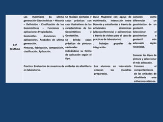 14ª
SEMANA
Los materiales du última
generación-Geosintéticos – Historia
– Definición - Clasificación de los
Geosintéticos – Funciones y
aplicaciones Propiedades.
Geotextiles -Funciones y
aplicaciones. Acabados de ultima
generación.
Pinturas, fabricación, composición,
clasificación. Aplicación.
Se realizan ejemplos y
casos prácticos con
caos ilustrativos de las
características de los
Geosintéticos y
Geotextiles.
Se brinda casos
prácticos de pinturas
nacionales
indicándose su forma
de aplicación según el
tipo.
Clase Magistral con apoyo de
multimedia. Interacción entre
Docente y estudiantes a través de
actividades sincrónicas
(videoconferencia) y asincrónicas
a través de videos para el caso de
prácticas de laboratorio)
. Trabajos grupales de
integración.
Conocen como
diferenciar un
geosintetico de un
geotextil.
Seleccionar el
geosintetico o
geotextil más
adecuado según
necesidad.
Conocer los tipos de
pintura y seleccionar
el más adecuado.
Practica: Evaluación de muestras de unidades de albañilería
en laboratorio.
Los alumnos en laboratorio
ensayan las muestras
preparadas.
Conocen el
comportamiento
de las unidades de
albañilería ante
esfuerzos externos.
 