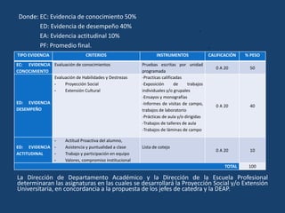 Donde: EC: Evidencia de conocimiento 50%
ED: Evidencia de desempeño 40%
EA: Evidencia actitudinal 10%
PF: Promedio final.
La Dirección de Departamento Académico y la Dirección de la Escuela Profesional
determinaran las asignaturas en las cuales se desarrollará la Proyección Social y/o Extensión
Universitaria, en concordancia a la propuesta de los jefes de catedra y la DEAP.
TIPO EVIDENCIA CRITERIOS INSTRUMENTOS CALIFICACIÓN % PESO
EC: EVIDENCIA
CONOCIMIENTO
Evaluación de conocimientos Pruebas escritas por unidad
programada
0 A 20 50
ED: EVIDENCIA
DESEMPEÑO
Evaluación de Habilidades y Destrezas
- Proyección Social
- Extensión Cultural
-Practicas calificadas
-Exposición de trabajos
individuales y/o grupales
-Ensayos y monografías
-Informes de visitas de campo,
trabajos de laboratorio
-Prácticas de aula y/o dirigidas
-Trabajos de talleres de aula
-Trabajos de láminas de campo
0 A 20 40
ED: EVIDENCIA
ACTITUDINAL
- Actitud Proactiva del alumno,
- Asistencia y puntualidad a clase
- Trabajo y participación en equipo
- Valores, compromiso institucional
Lista de cotejo
0 A 20 10
TOTAL 100
 