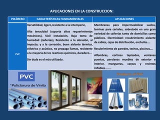 APLICACIONES EN LA CONSTRUCCION:
P0LÍMERO CARACTERÍSTICAS FUNDAMENTALES APLICACIONES
PVC
Versatilidad, ligero,resistente a la intemperie,
Alta tenacidad (soporta altos requerimientos
mecánicos), fácil instalación, Baja toma de
humedad (cañerías), Resistente a la abrasión, al
impacto, y a la corrosión, buen aislante térmico,
eléctrico y acústico, no propaga llamas, resistente
a la mayoría de los reactivos químicos, duradero...
Sin duda es el más utilizado.
Membranas para impermeabilizar suelos,
laminas para carteles, sobretodo en una gran
variedad de cañerías tanto de domicilios como
públicos. Electricidad: recubrimiento aislante
de cables, cajas de distribución, enchufes….
Recubrimiento de paredes, techos, piscinas….
Alfombras, cortinas tapizados, ventanas
puertas, persianas muebles de exterior e
interior, mangueras, carpas y recintos
inflables……..
 