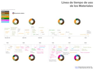 Material 
Timeline 
Línea de tiempo de 
uso de los materiales 
De la prehistoria al presente 
From pre-historic times to the present National Academy of Engineering (US) and 
‘Lightness: The Inevitable Renaissance of 
Minimum Energy Structures’ 
Ed van Hinte & Adriaan Beukers 
010 Uitgeverij, 1998 
Source: 
Metales 
Madera 
Otros naturales 
Cerámicos 
Vidrio 
Plásticos 
Composites 
Importancia relativa 
Carpintería 
Concreto 
Seda 
Níquel 
Bronce 
Aceites 
vegetales 
Papiro 
Cáñamo 
Vidrio Hierro 
Hule natural 
Ladrillo 
Chapa 
Vidrio soplado 
Pergamino 
Acero Carbón 
Plomo 
Imanes 
Papel 
Línea de tiempo de uso 
Porcelana 
Mercurio 
Petróleo 
Loza de China Yeso 
Aluminio 
Zirconia 
Plástico 
sintético 
Vidrio de 
borosilicato 
Poliamida (PA) 
Fibra de Vidrio 
Polietileno (PE) 
Triplay 
curvado 
Siliconas 
HDPE 
Acrílico 
Aramidas 
Poliesteres (PE) 
PET 
Transistor molecular 
Plástico de 
almidón (PLA) 
Cristal 
de Silicio 
Fibra de Ca 
70 — INGREDIENTS NO. 2 INGREDIENTS NO. 2 — 71 
Fuente: Academia Nacional de Ingeniería (US) 
Traducción: Alberto Rosa Sierra, CA_381, UdeG 
Herramientas 
de piedra 
Terracota 
Arcilla 
Primeros textiles 
Herramientas 
de pedernal 
Anzuelos 
de hueso 
Grasa 
animal 
Cobre 
Latón 
Oro 
Loza de barro 
500,000 AC 5000 AC 1000 AC 0 1000 1500 
Platino 
Tungsteno 
Molibdeno 
1800 1900 1925 1950 1975 2000 
Grafito 
Magnesio 
Triplay 
Cemento 
Portland 
Electromagnetos 
Caucho vulcanizado 
Titanio 
Baquelita 
Fibra 
sintética 
Acero 
inoxidable 
Caucho sintético 
Poliestireno (PS) 
Super-aleaciones 
basadas en Níquel 
Plástico biodegradable 
Piel sintética 
Nanotecnología 
Imanes de tierras raras 
Superconductores 
Poliuretano (PU) 
Polipropileno 
ABS 
Aleaciones de 
metales amorfos 
Aleación NiTi 
Vidrio flotado 
de los Materiales 
 