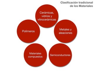 Clasificación tradicional 
de los Materiales 
Metales y 
aleaciones 
Cerámicas, 
vidrios y 
vitrocerámicas 
Polímeros 
Materiales Semiconductores 
compuestos 
 