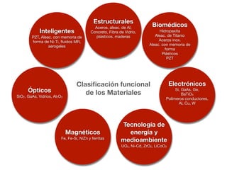 Biomédicos 
Hidropaxita 
Aleac. de Titanio 
Aceros inox. 
Aleac. con memoria de 
forma 
Plásticos 
PZT 
Electrónicos 
Si, GaAs, Ge, 
BaTiO3 
Polímeros conductores, 
Al, Cu, W 
Tecnología de 
energía y 
medioambiente 
UO2, Ni-Cd, ZrO2, LiCoO2 
Inteligentes 
PZT, Aleac. con memoria de 
forma de Ni-Ti, fluidos MR, 
aerogeles 
Magnéticos 
Fe, Fe-Si, NiZn y ferritas 
Ópticos 
SiO2, GaAs, Vidrios, Al2O3 
Estructurales 
Aceros, aleac. de Al, 
Concreto, Fibra de Vidrio, 
plásticos, maderas 
Clasificación funcional 
de los Materiales 
 
