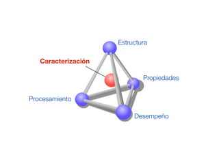 Estructura 
Propiedades 
Desempeño 
Caracterización 
Procesamiento 
 