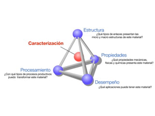 Estructura 
Propiedades 
Desempeño 
Caracterización 
Procesamiento 
¿Qué propiedades mecánicas, 
físicas y químicas presenta este material? 
¿Qué aplicaciones puede tener este material? 
¿Con qué tipos de procesos productivos 
puedo transformar este material? 
¿Qué tipos de enlaces presentan las 
micro y macro estructuras de este material? 
 