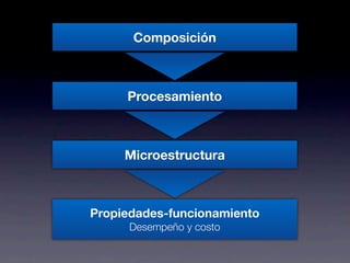 Composición 
Procesamiento 
Microestructura 
Propiedades-funcionamiento 
Desempeño y costo 
 